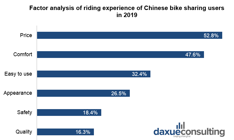 Factor analysis of riding experience of Chinese bike sharing users in 2019