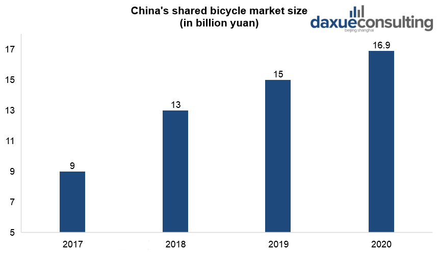 China’s shared bicycle market size