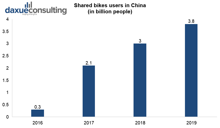 Shared bikes users in China