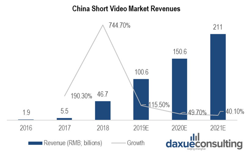 China short video market revenue