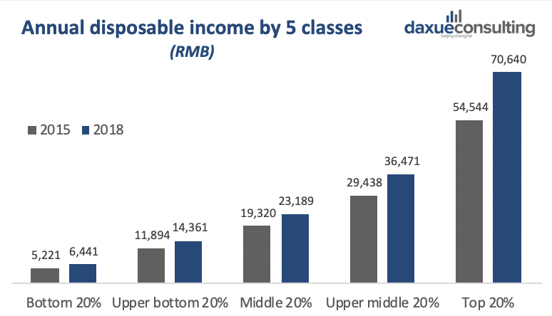 Annual disposable income in China by class