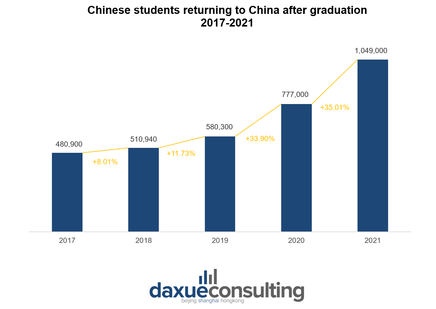 Chinese studying abroad return home after graduation