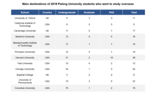 Chinese studying abroad: where do they go?