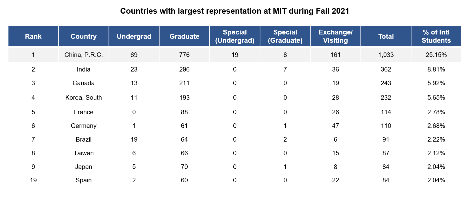 Chinese studying abroad at mit