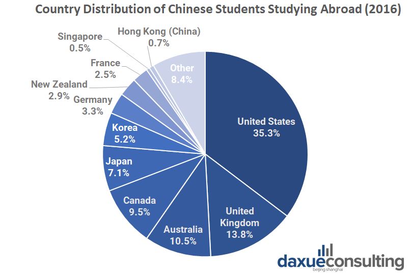 Country Distributions of Chinese Students Studying Abroad