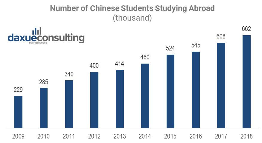 Number of Chinese Students Studying Abroad