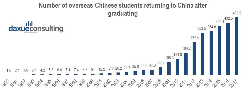 Number of Chinese students who return to China after graduating
