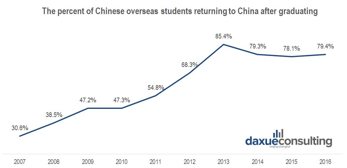 percent of Chinese students who return to China after graduation