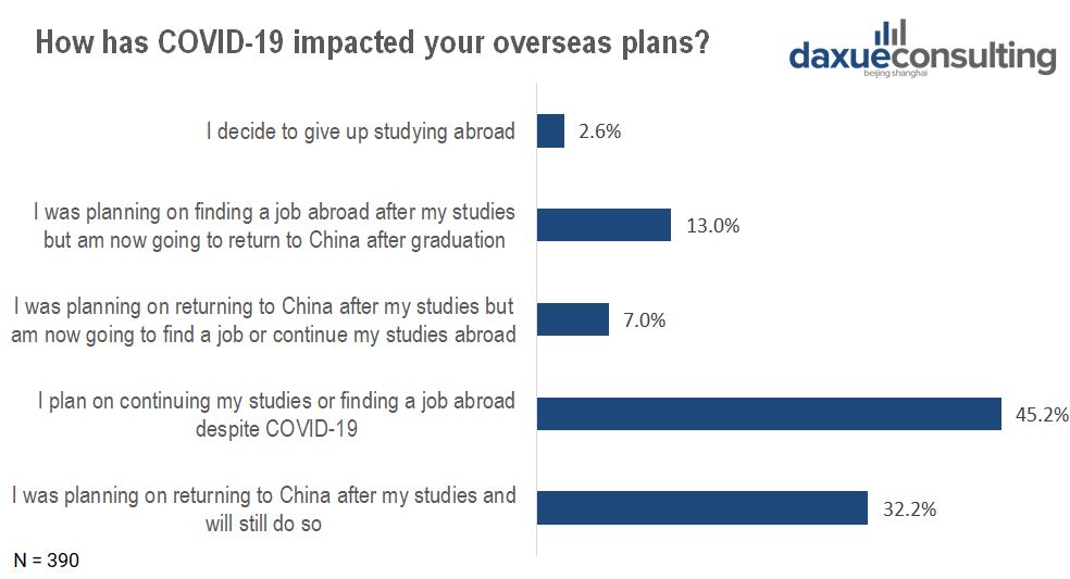 COVID-19 impacted Chinese students overseas’ plans