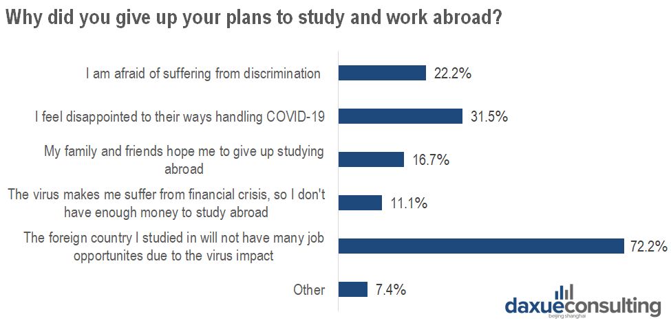 Reasons Why Students Give up Studying Abroad/Working Abroad