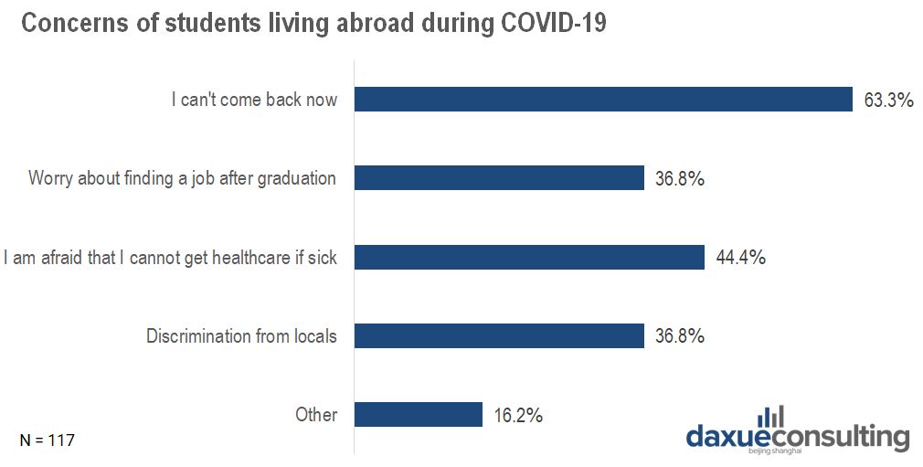 Worries of Chinese students abroad during COVID-19