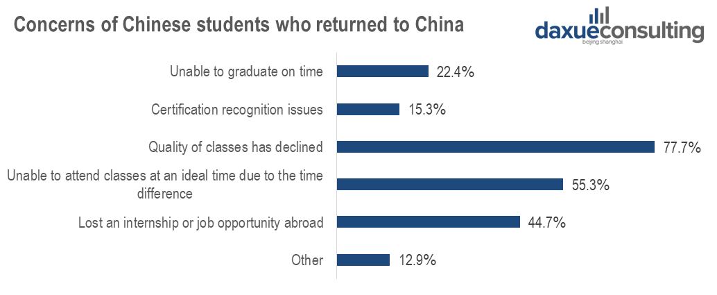 Worries of Chinese students who came back to China during COVID-19