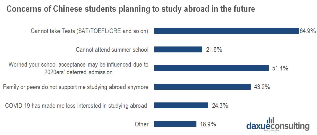 Worries of Chinese Students Who Plan to Study Abroad in the Future
