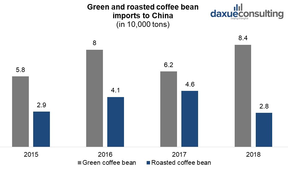 Exports of green coffee bean and roasted coffee bean to China