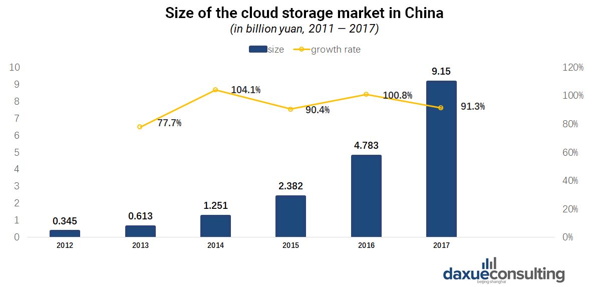 Size of the cloud storage market in China