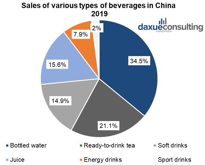 Sales of various types of beverages in China