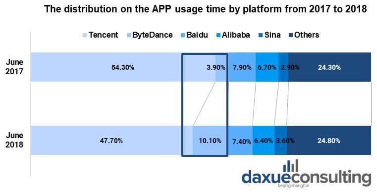 the proportion of usage duration of App, by platform
