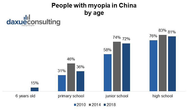 People with myopia in China by age consumers of the eye supplement market in China