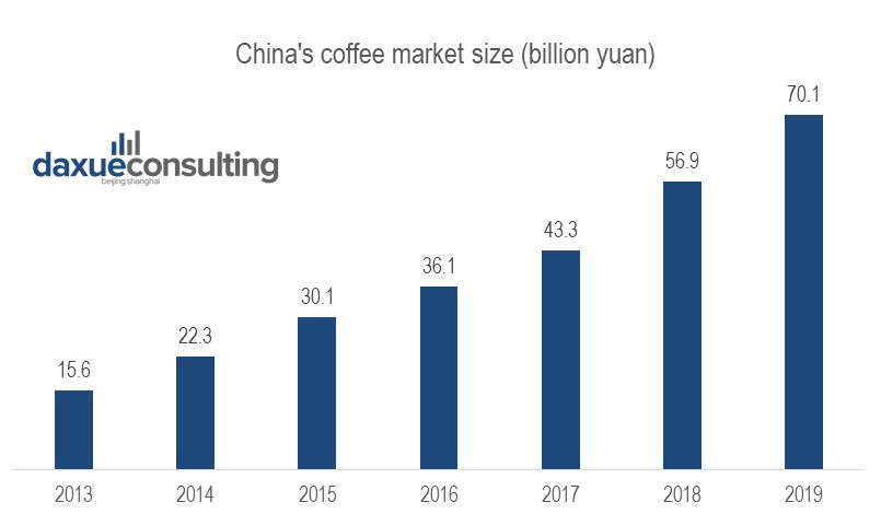 Size of the coffee market in China