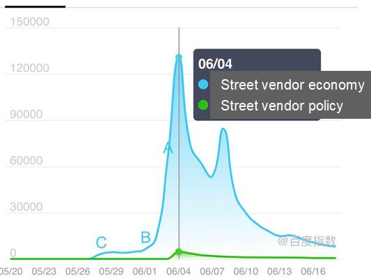 China's street vendor economy Baidu Index