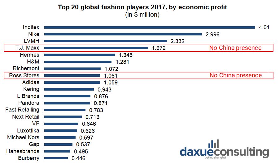Top 20 global fashion brands, only T.j. Maxx and Ross Stores are not in China