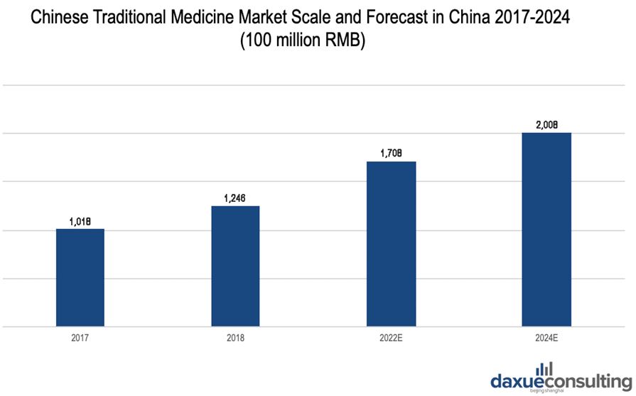 The traditional Chinese medicine market scale in from 2020-2024 is expected to be higher after the COVID-19 outbreak.