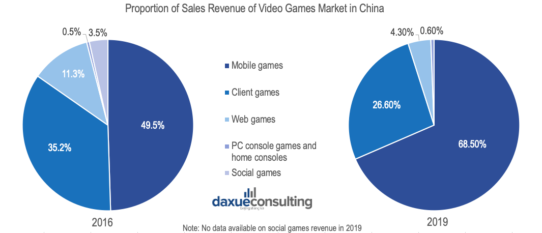 IDC Proportion of Sales Revenue of Video Games Market in China in 2019