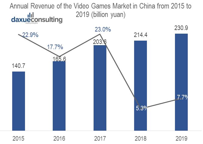  Annual Revenue of China Video Games Market from 2015 to 2019