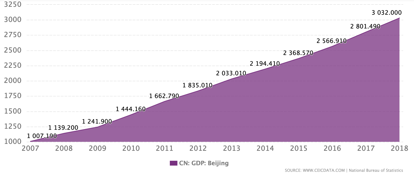 The GDP of Beijing