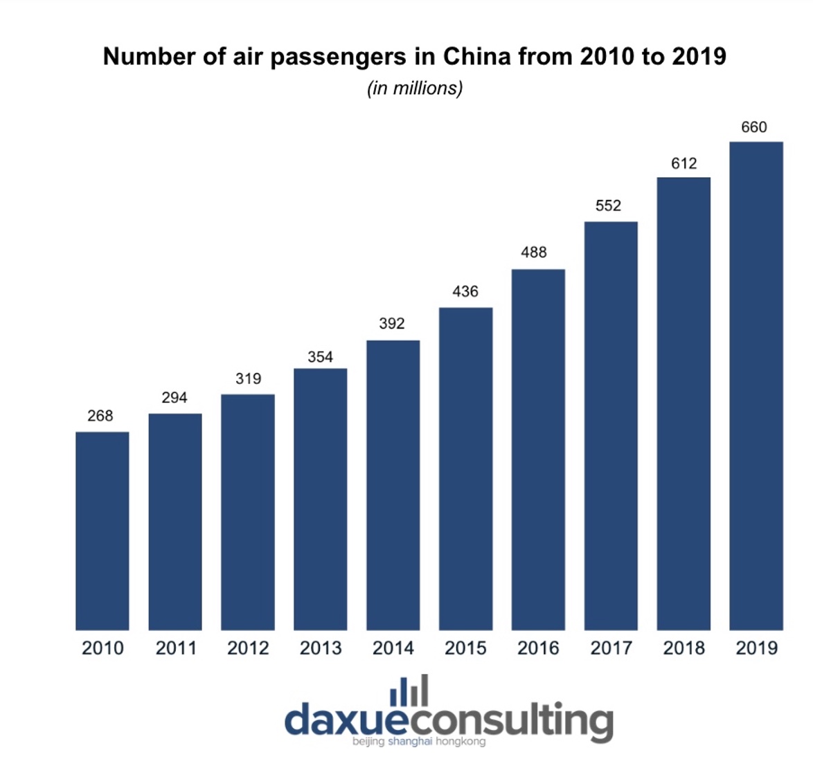 number of air passengers in China from 2010 to 2019