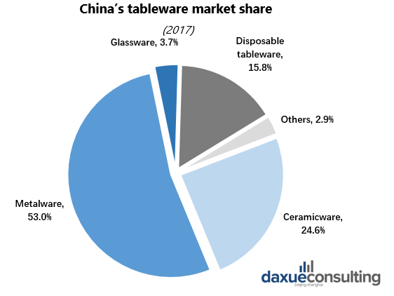 China’s tableware market share