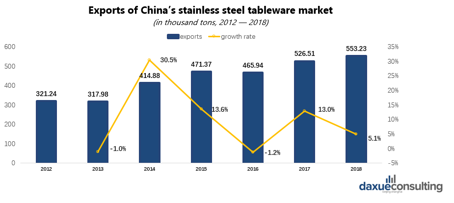 Exports of China’s stainless steel tableware market
