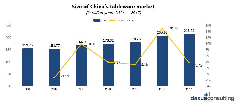 The tableware market in China