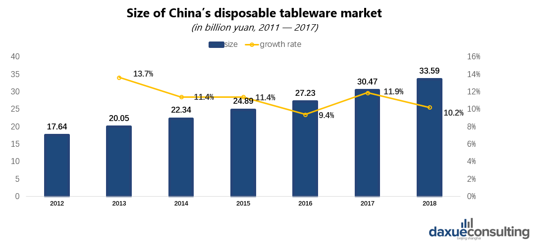 Size of China’s disposable tableware market
