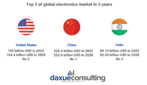 china's consumer electronics market