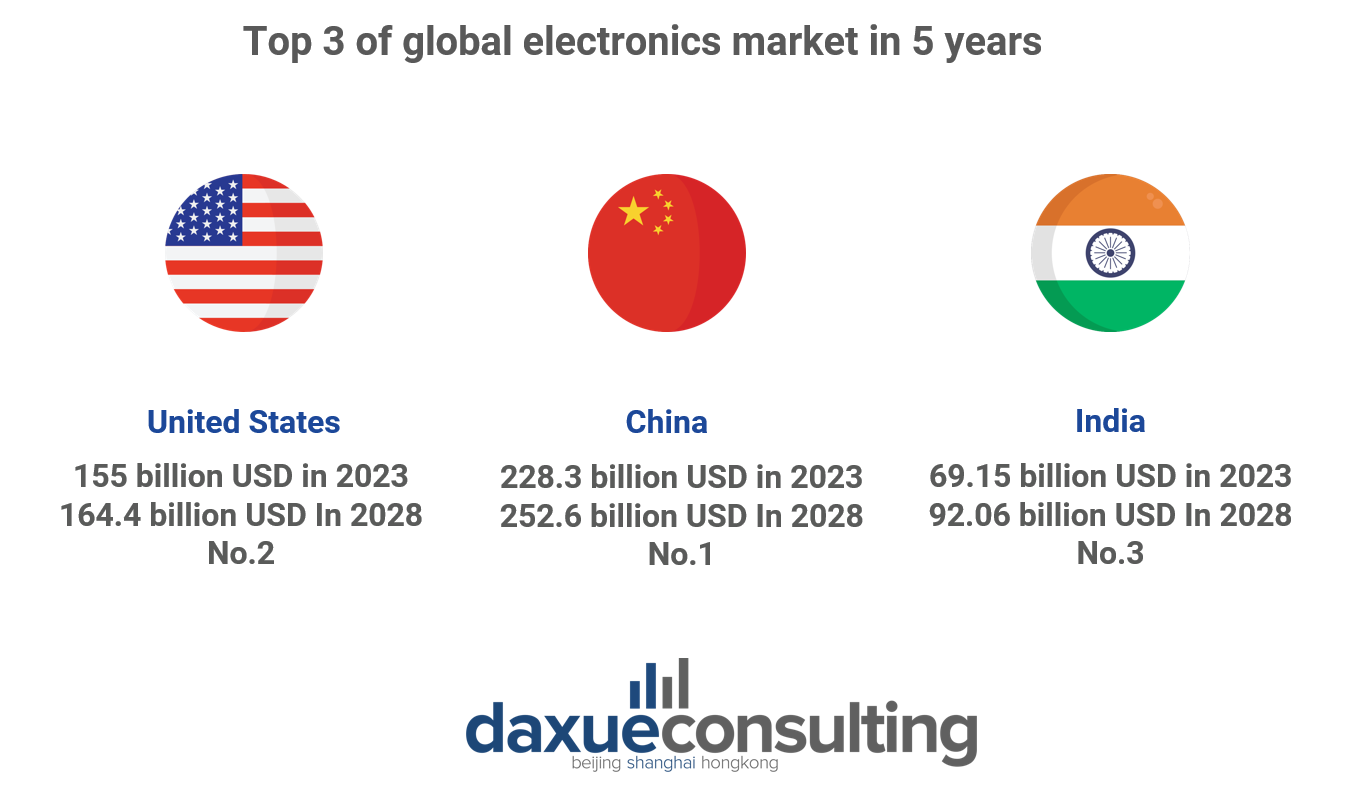 china's consumer electronics market