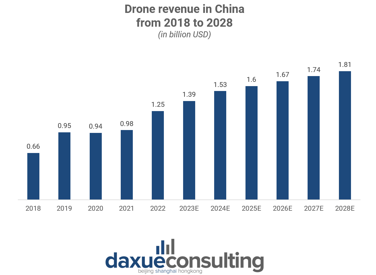 Drones revenue in China