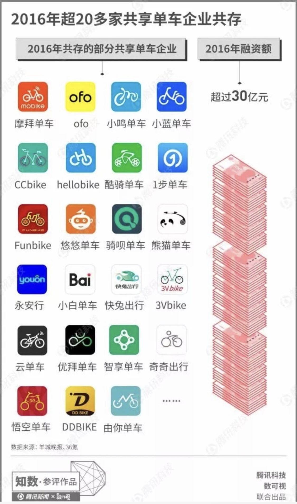 Shu Ke Shi, 20 startups in bike sharing industry