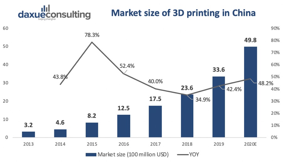3D printing market in China