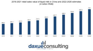 retail sales value of liquid milk in China