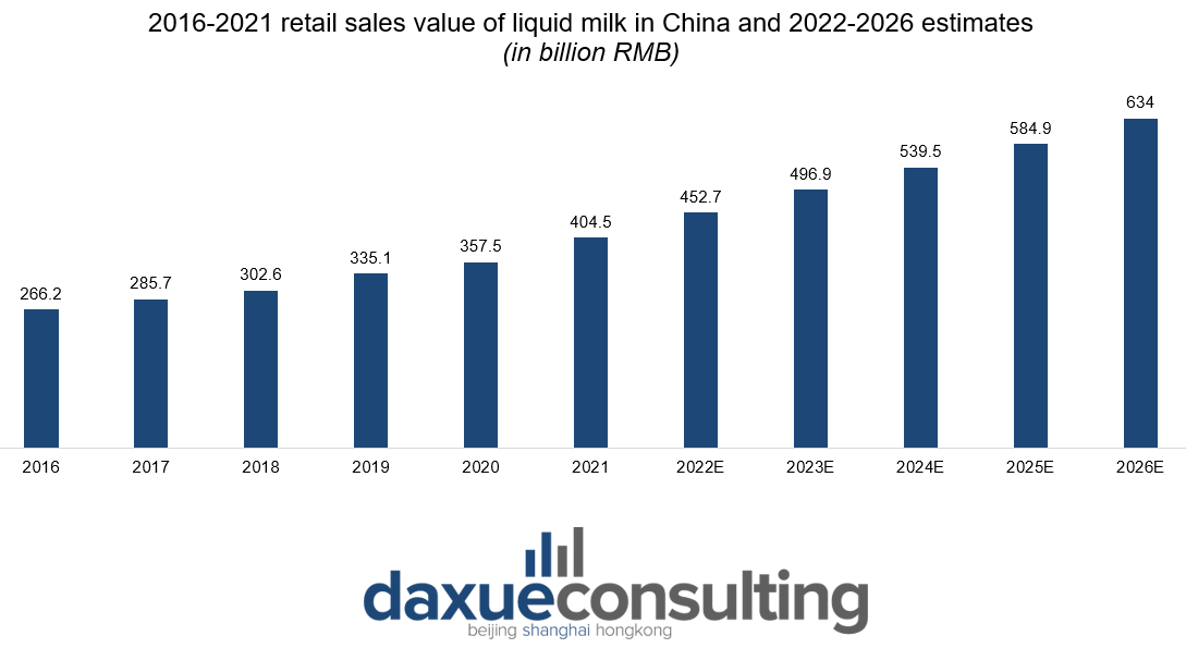 retail sales value of liquid milk in China