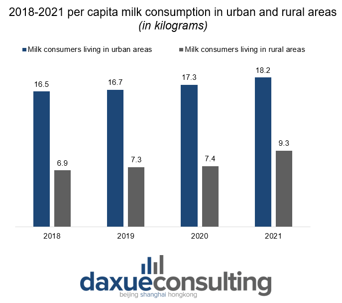 per capita milk consumption of milk in urban and rural areas