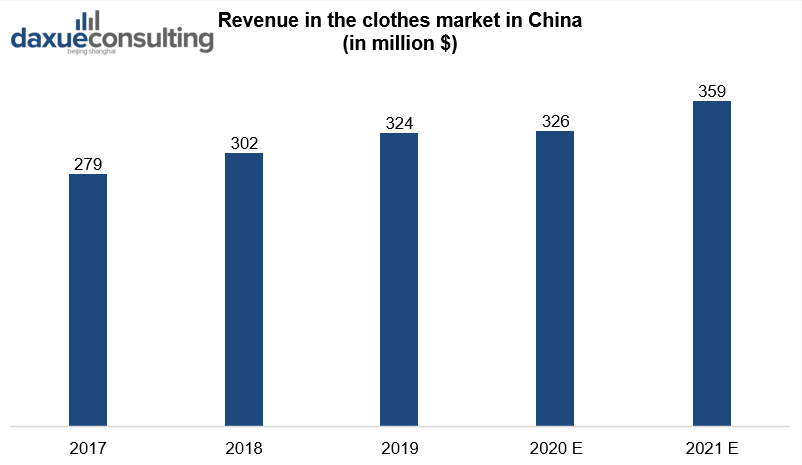 Revenue in the clothes market in China