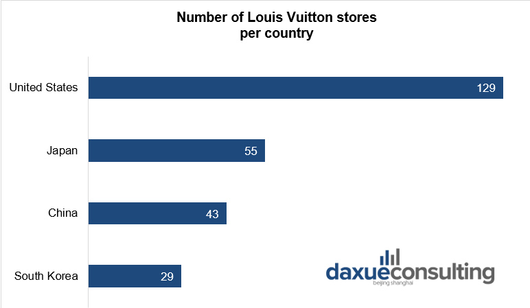 Number of Louis Vuitton stores per country; clothes distribution in China