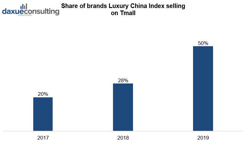 Share of brands Luxury China Index selling on Tmall