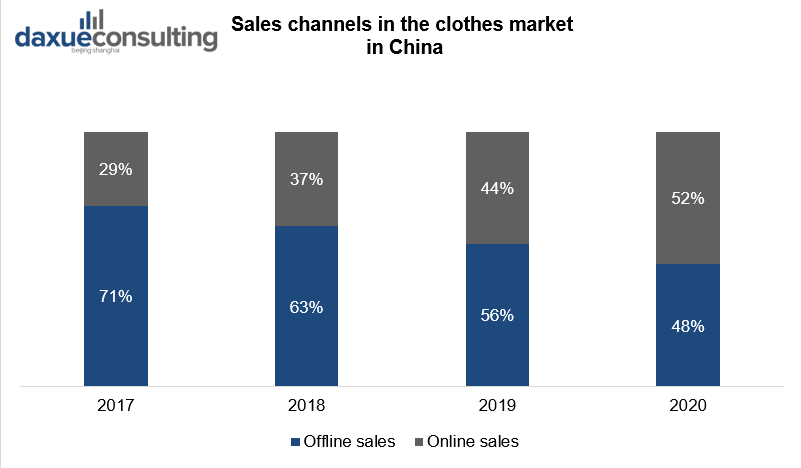 Sales channels in the clothes market in China
