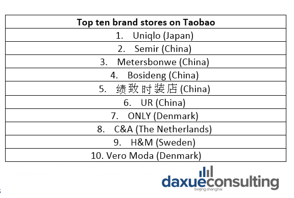 Top ten brand stores on Taobao