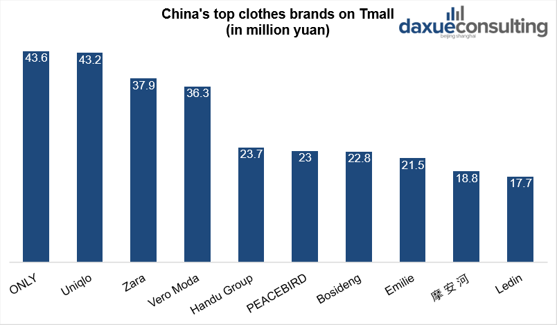 China's top clothes brands on Tmall