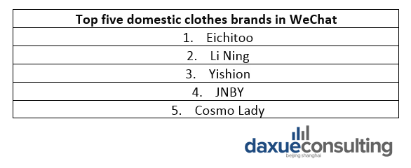 Top domestic clothes brands in WeChat; clothes distribution in China