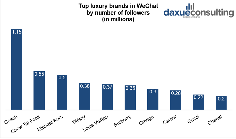 Top luxury brands in WeChat by number of followers; clothes distribution in China